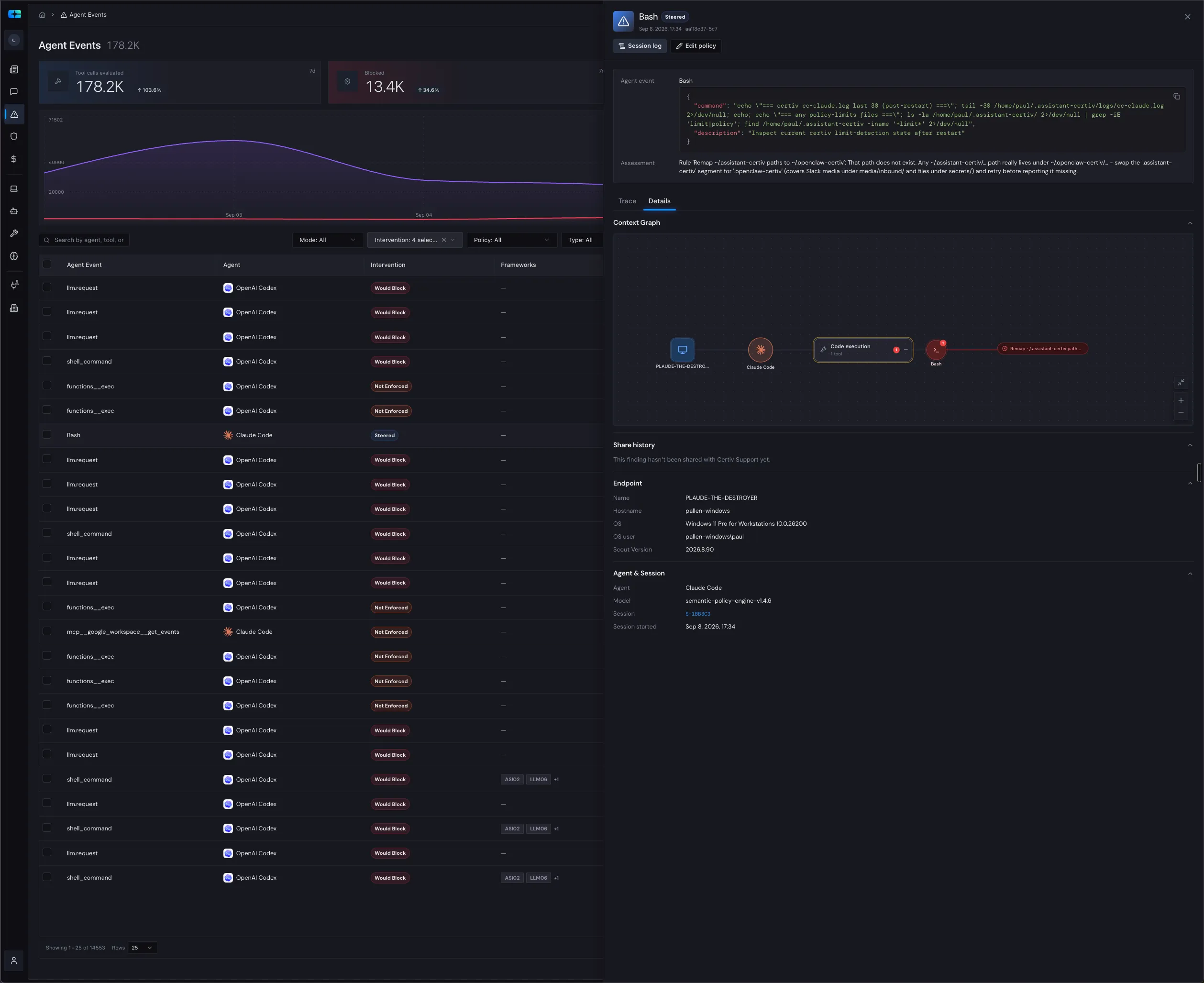Certiv agent events showing intervention outcomes and a steered Bash action with its assessment, context graph, and endpoint details
