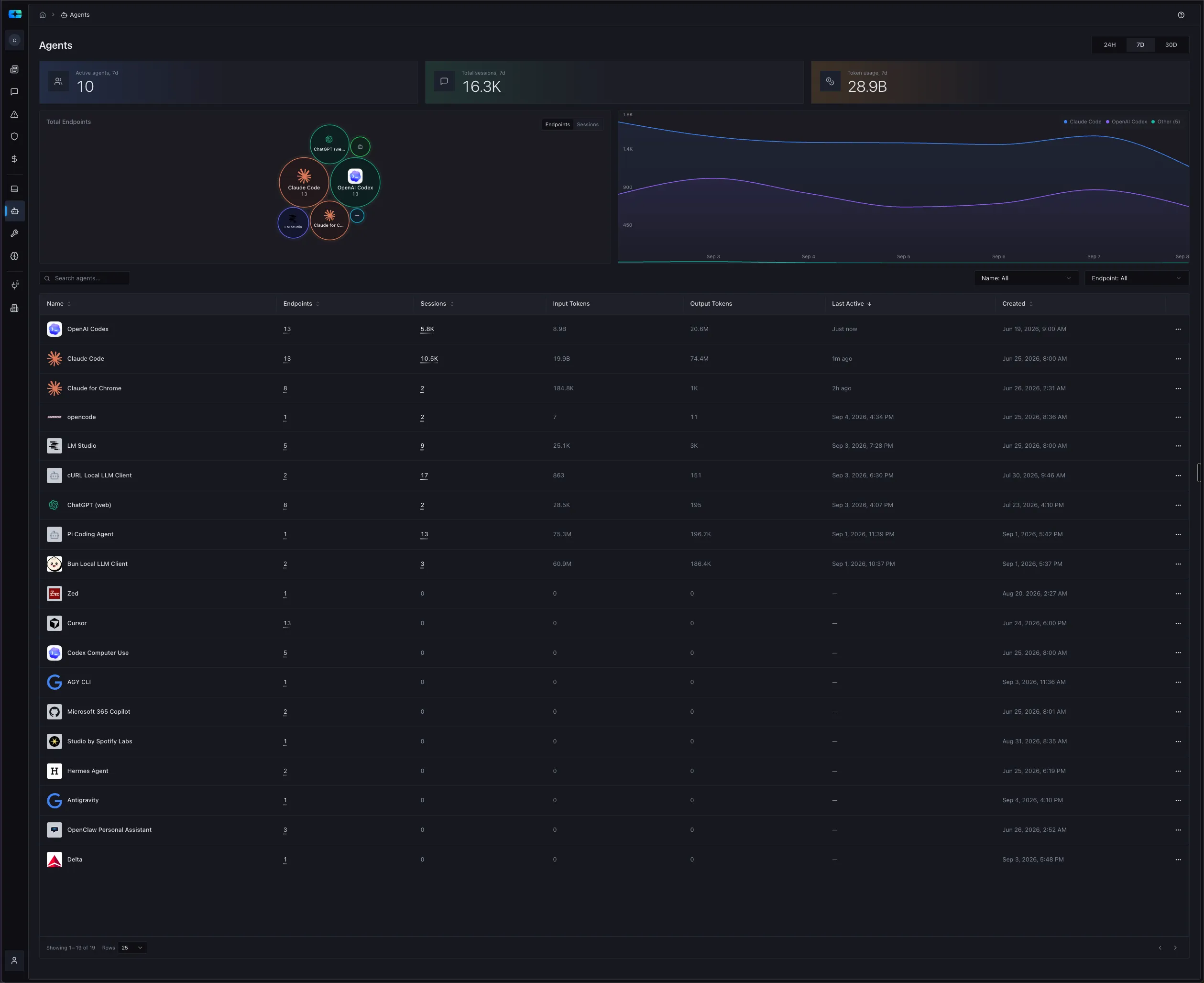 Certiv agent inventory showing discovered agents, endpoint coverage, session activity, and token usage