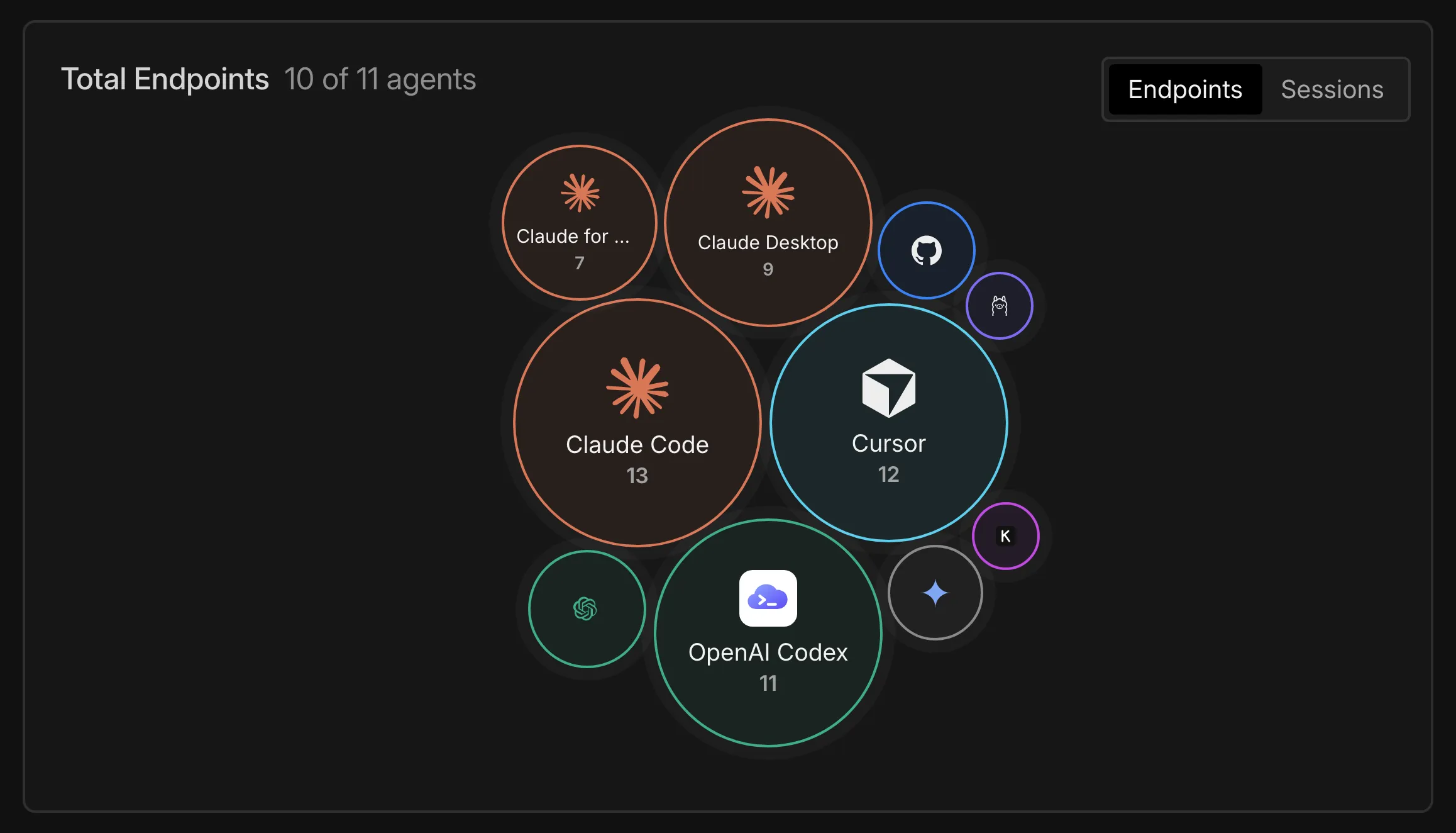 Certiv Total Endpoints chart showing each discovered agent as a bubble sized by the number of endpoints it runs on