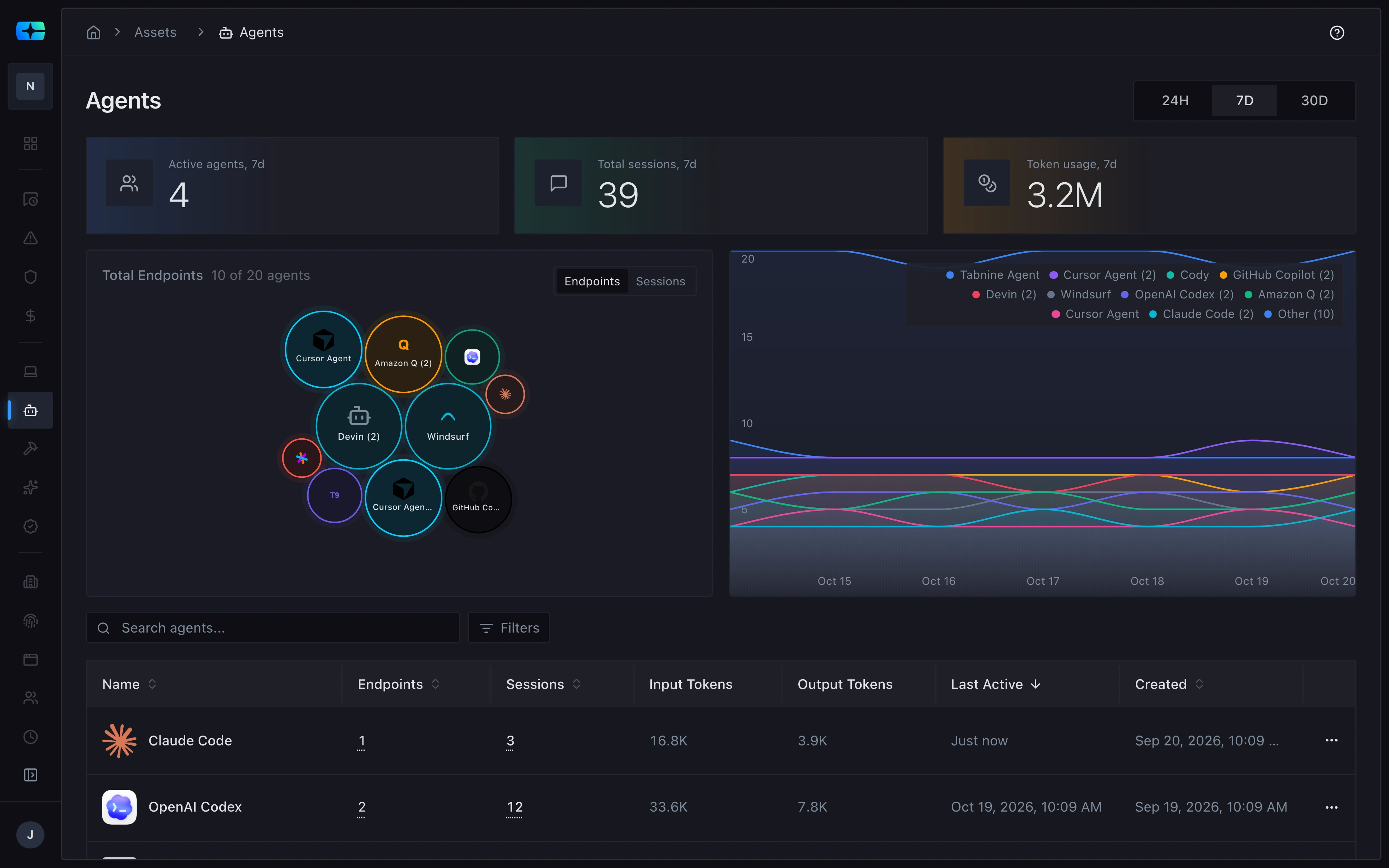 The Agents screen: active agents, sessions, and token usage for the last 7 days, a bubble chart of endpoints per agent, and a table of agents such as Claude Code and OpenAI Codex with endpoints, sessions, input and output tokens, last active time, and created date.