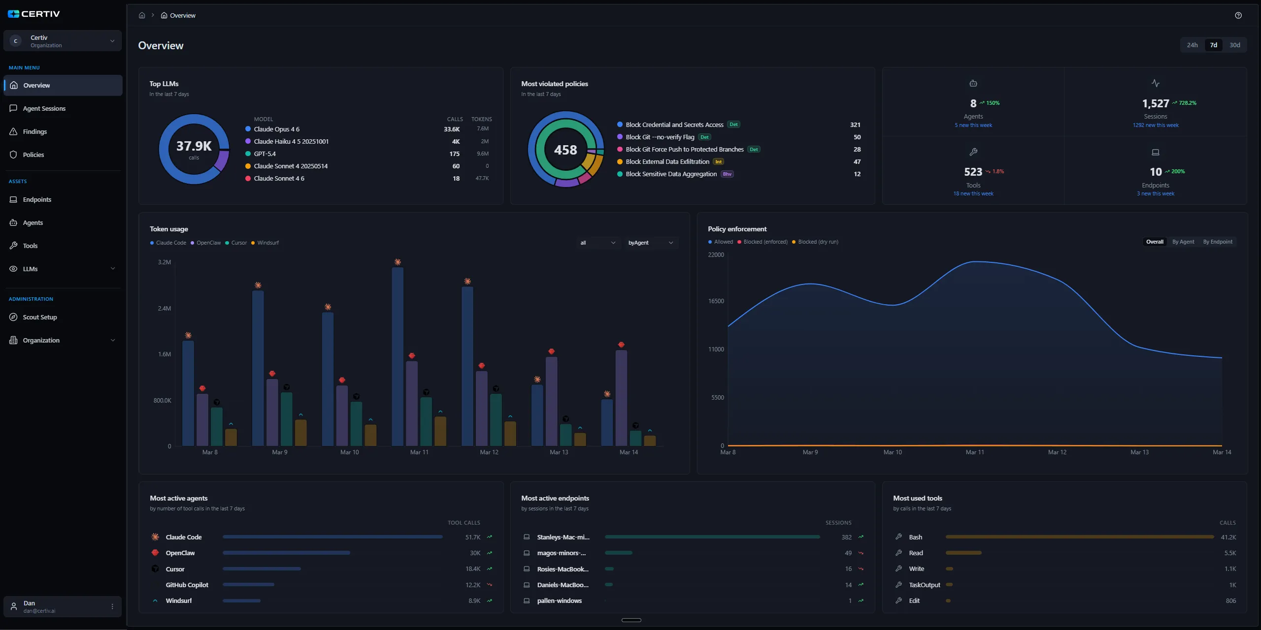 Certiv dashboard