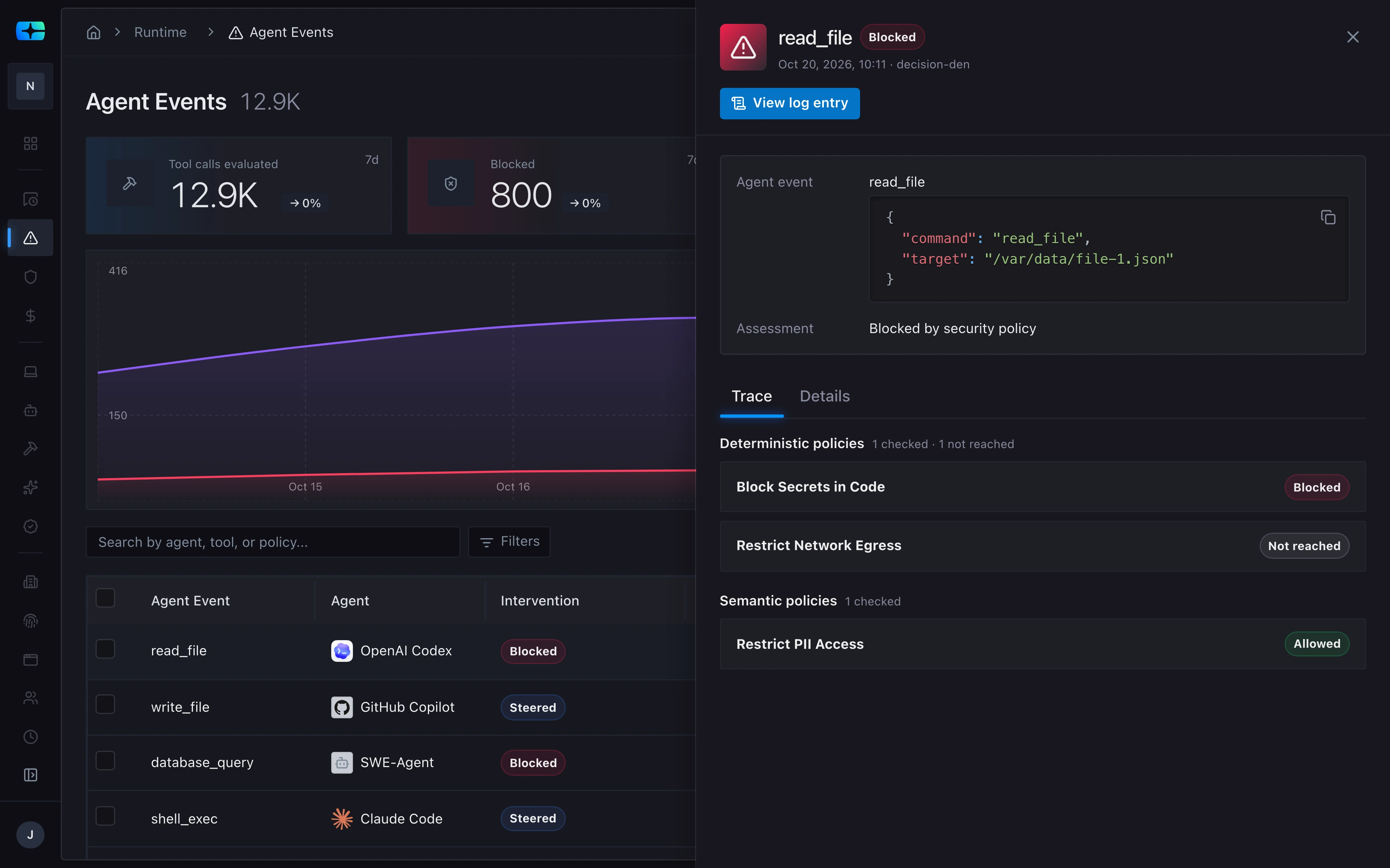 The Agent Events screen with one event open: read_file, blocked, with its command and target /var/data/file-1.json, the assessment Blocked by security policy, and a trace listing Block Secrets in Code (blocked), Restrict Network Egress (not reached), and Restrict PII Access (allowed).