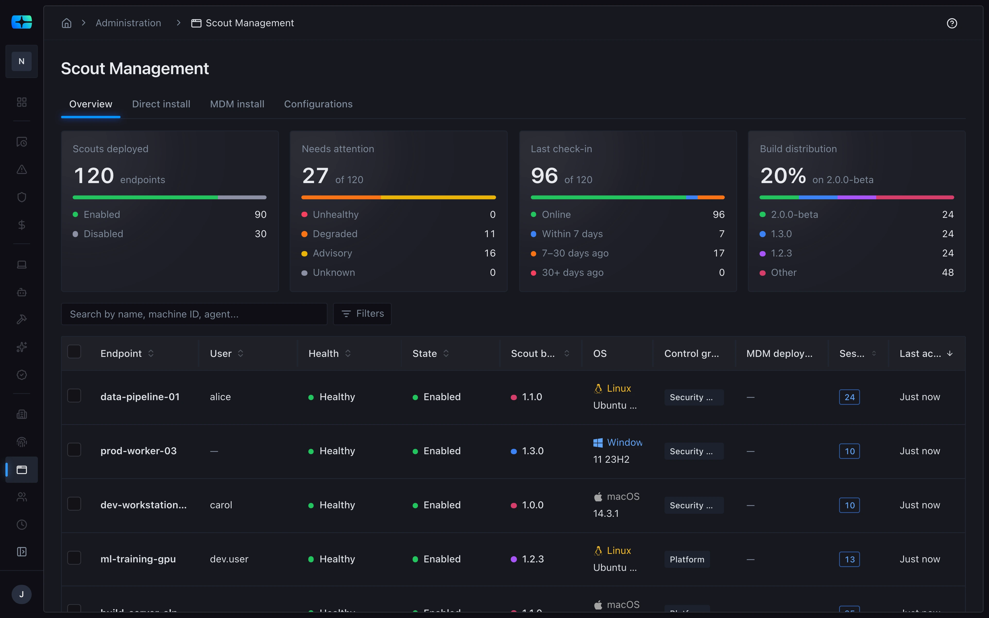 The Scout Management overview: tiles for Scouts deployed (120 endpoints), needs attention (27), last check-in, and build distribution, above a table of endpoints with user, health, state, Scout build, OS, control group, and MDM deployment.