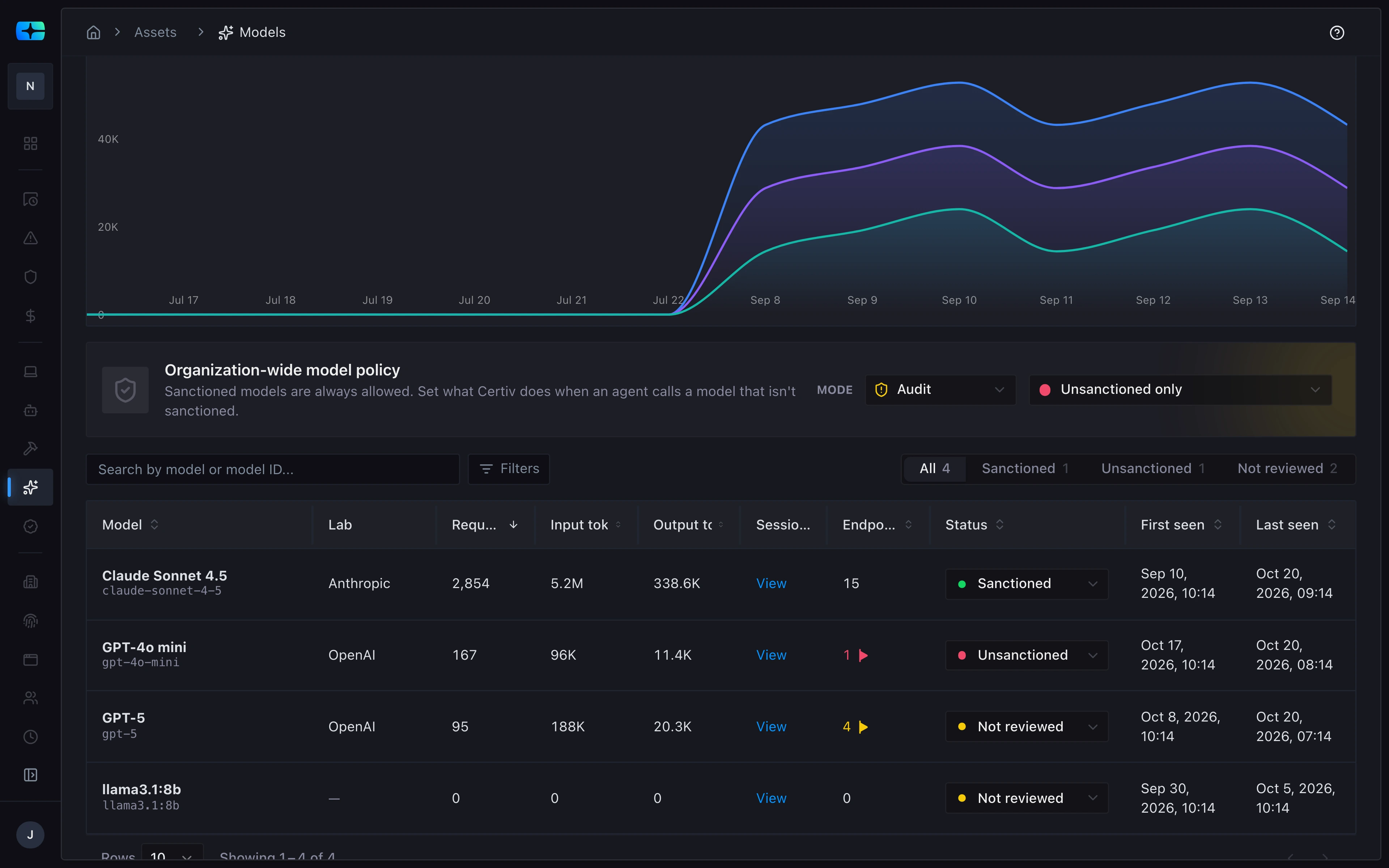 The Models screen: LLM usage over time, an organization-wide model policy in audit mode, and an inventory of Claude Sonnet 4.5 (Anthropic, sanctioned), GPT-4o mini (OpenAI, unsanctioned), GPT-5 (OpenAI, not reviewed), and llama3.1:8b (not reviewed) with requests, tokens, sessions, endpoints, and first and last seen.