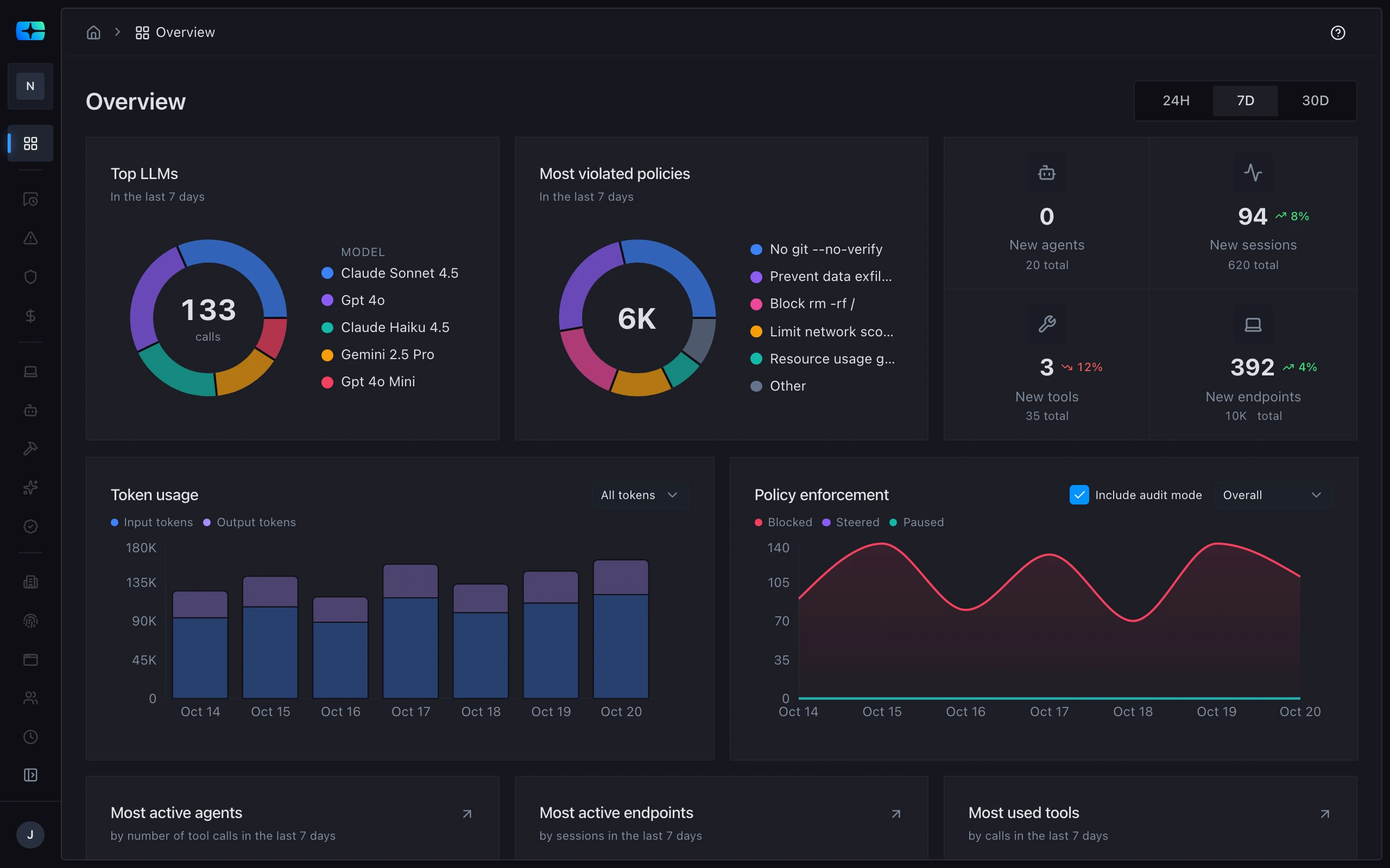 The Certiv console overview for the last 7 days: charts of the top models, the most violated policies, token usage, and policy enforcement, with counts of new agents, sessions, tools, and endpoints, and lists of the most active agents, endpoints, and tools.