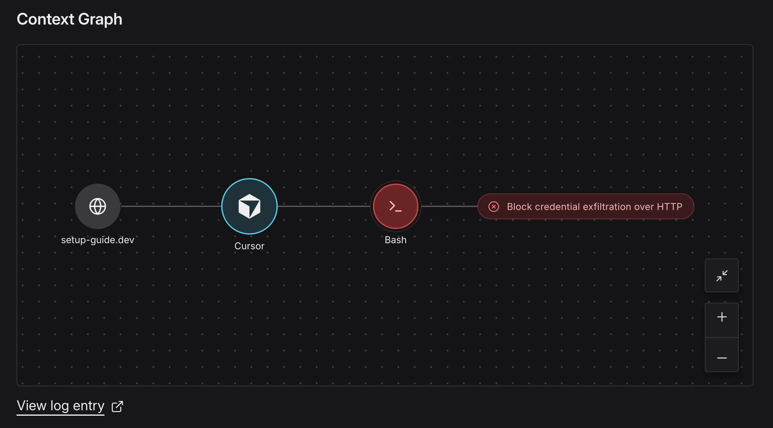 Certiv context graph tracing an action from an untrusted web page through Cursor to a Bash command blocked by a credential exfiltration policy