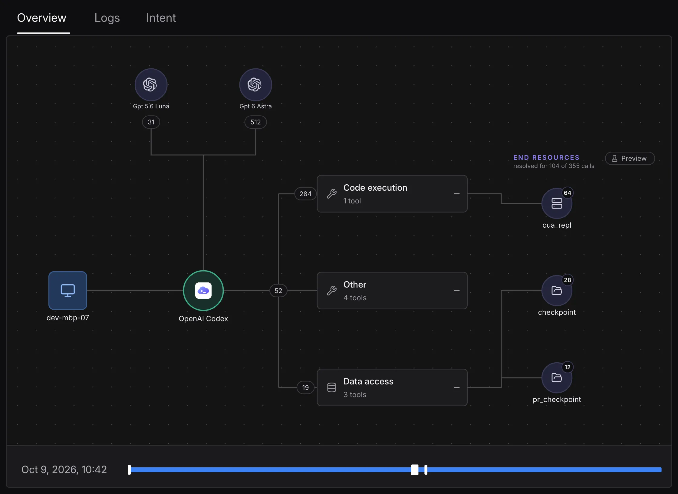 Certiv session overview graph connecting an endpoint and its agent to the models it called, its tool calls by category, and the end resources they reached