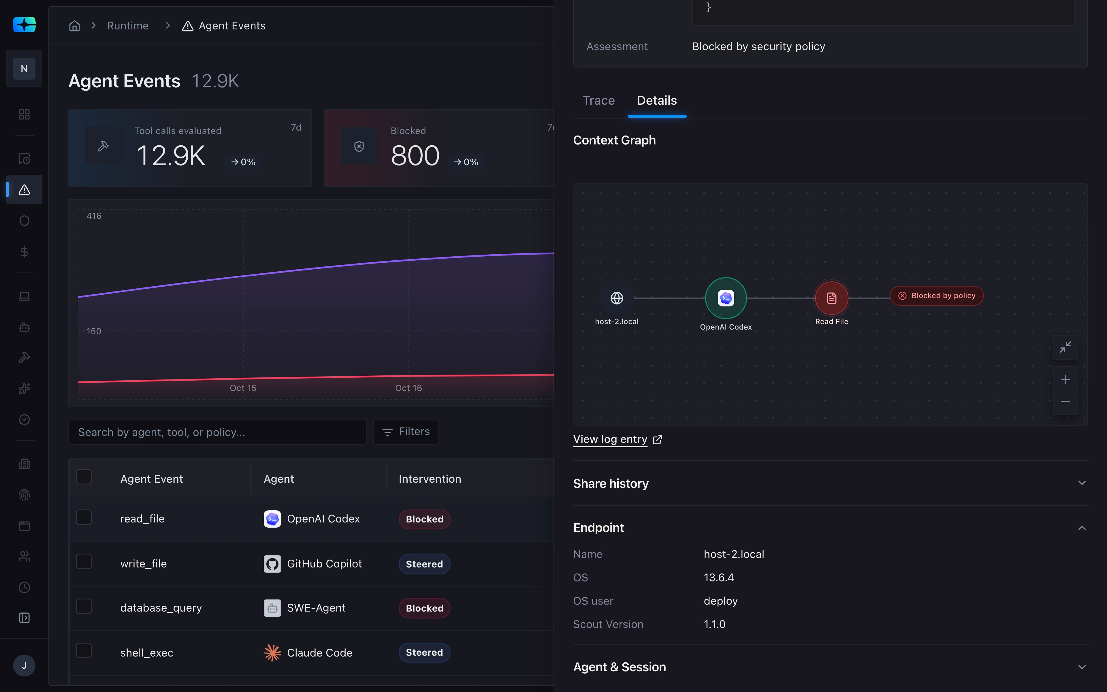 The same event's Details tab: a context graph from host-2.local through OpenAI Codex to Read File, ending in Blocked by policy, and the endpoint host-2.local with OS 13.6.4, OS user deploy, and Scout version 1.1.0.