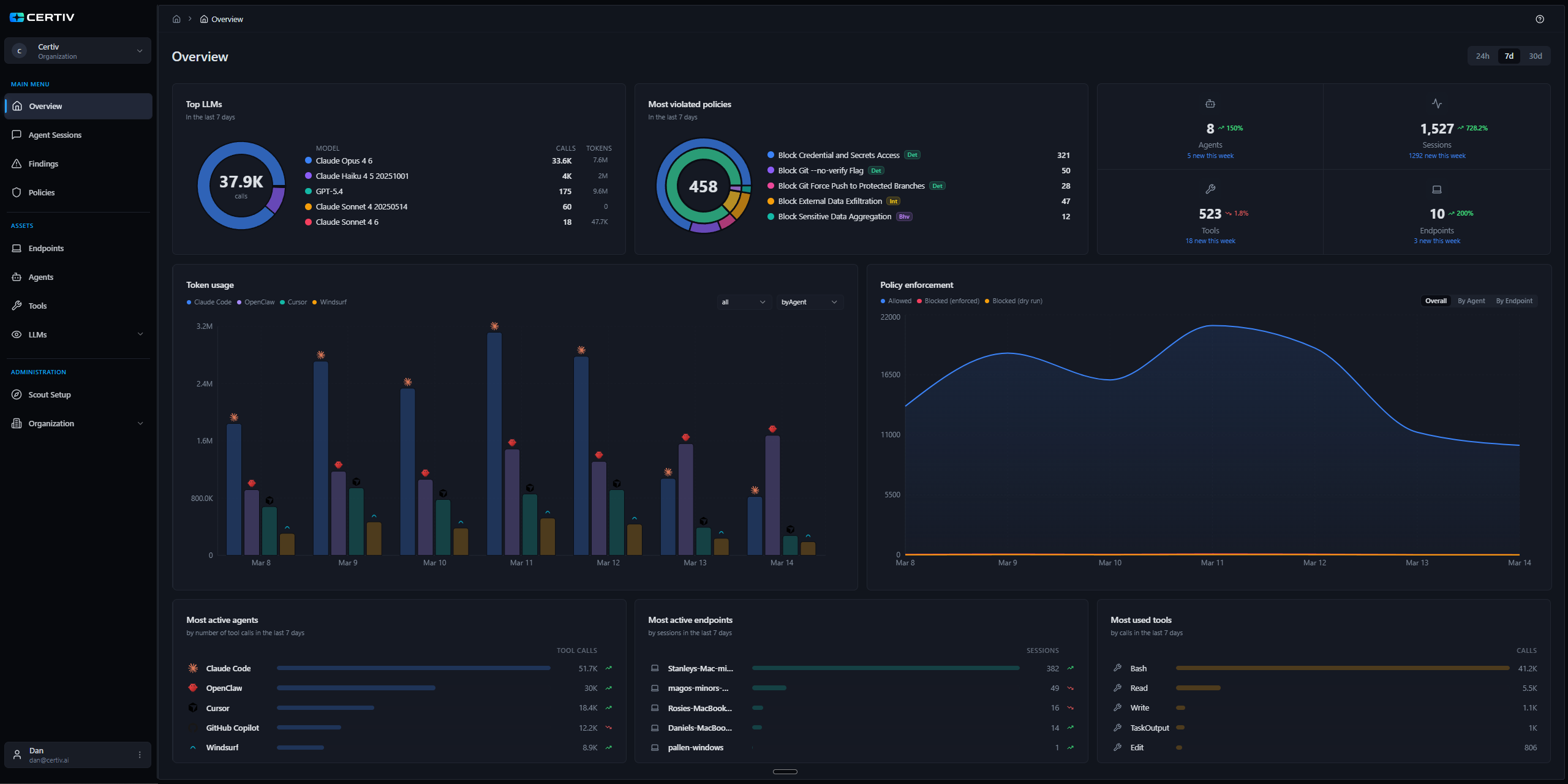 Certiv dashboard