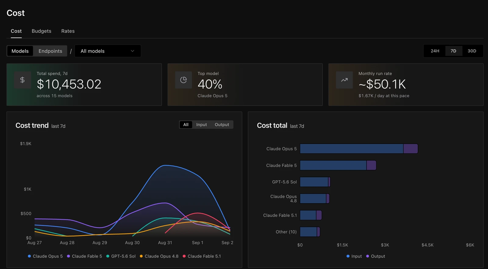 Certiv Cost overview: total spend and monthly run rate for the last seven days, a per-model cost trend, and total cost by model split across input and output tokens