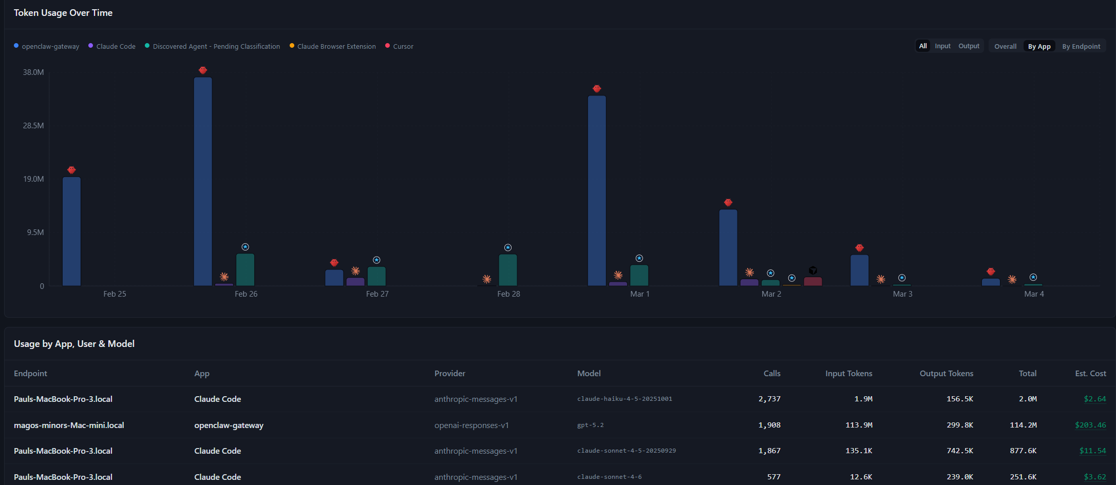 Certiv Usage & Token Analytics - track token consumption, cost per model, and usage by app across all AI agents